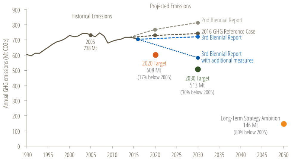 * Figure 3 —Canadian GHG emissions, 1990-2016, with projections and targets to 2030.