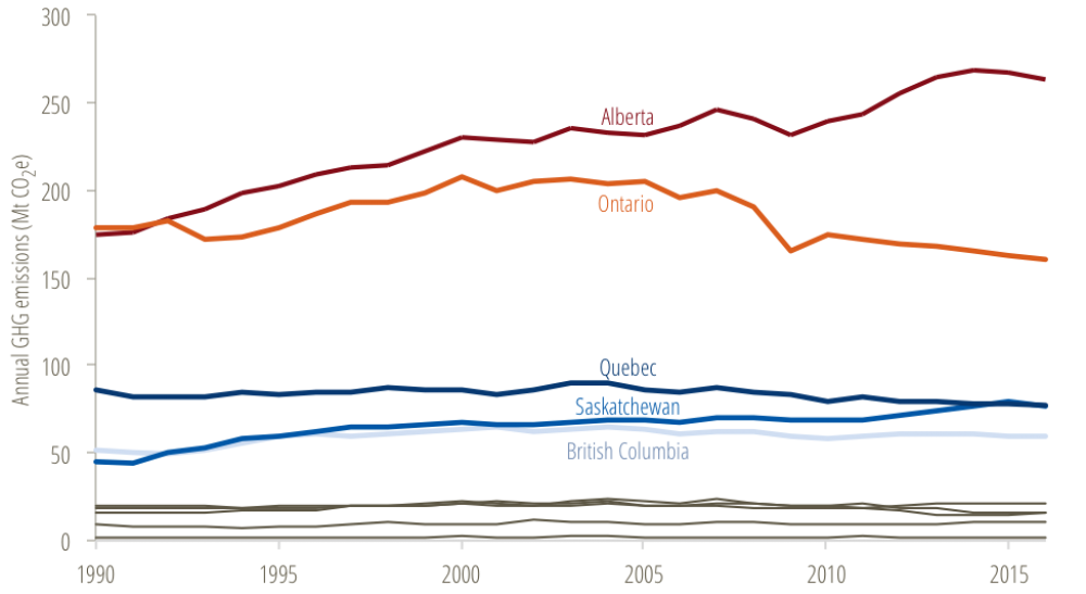 * Figure 6 — Historical GHG emissions by province.