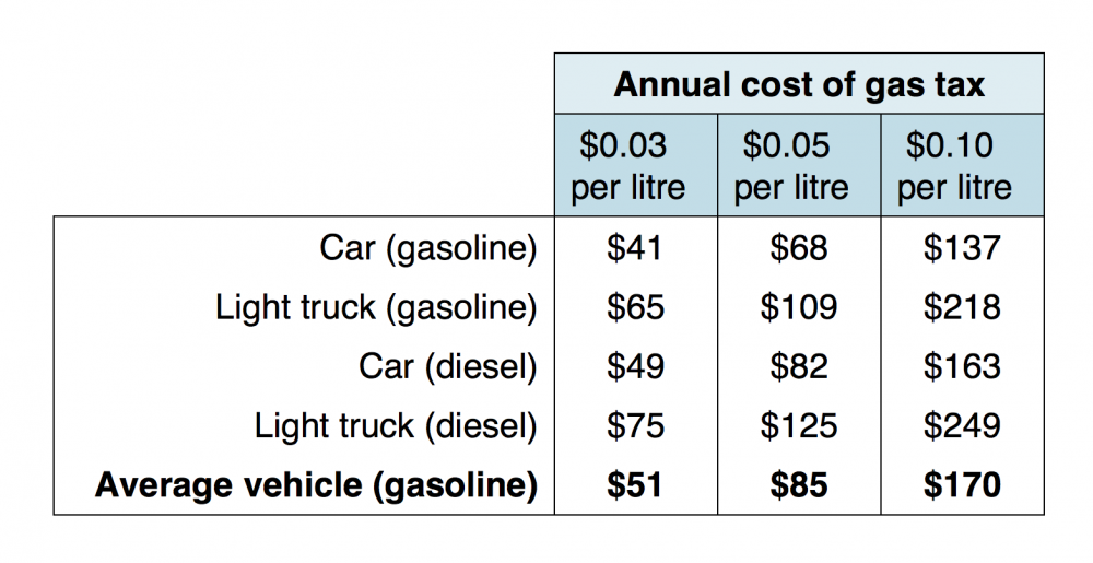 Table showing annual cost of gas tax