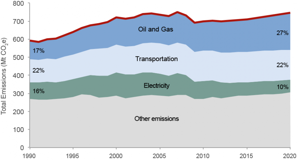 Emissions from the oil and gas sector make up a growing share of Canada's GHG emissions.