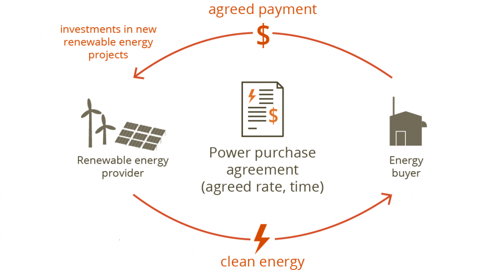 A power purchase agreement is a long-term contractual agreement between energy sellers and buyers