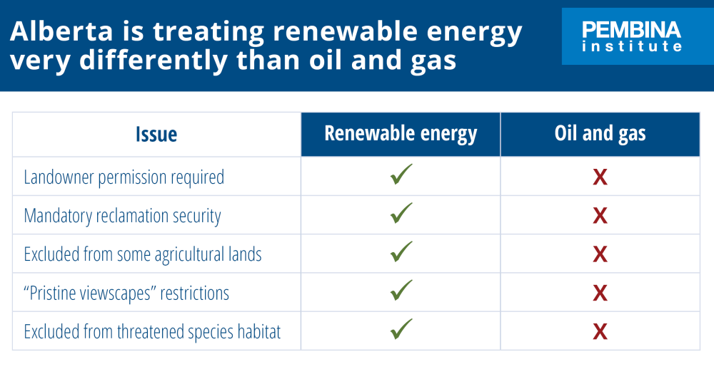 Table comparing regulatory differences between renewables and the oil and gas sector
