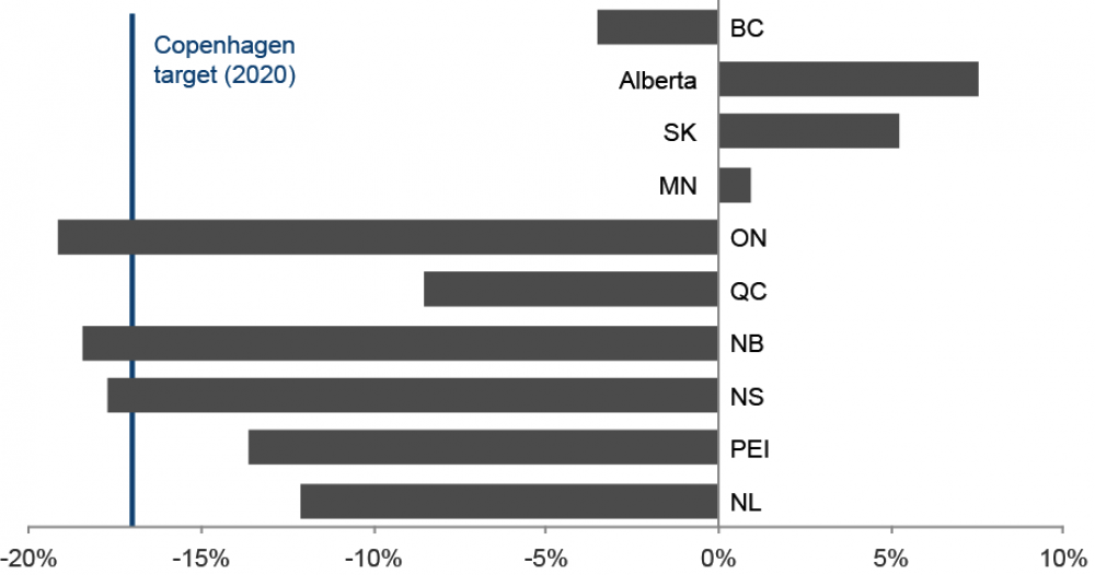 Chart of provincial emissions changes
