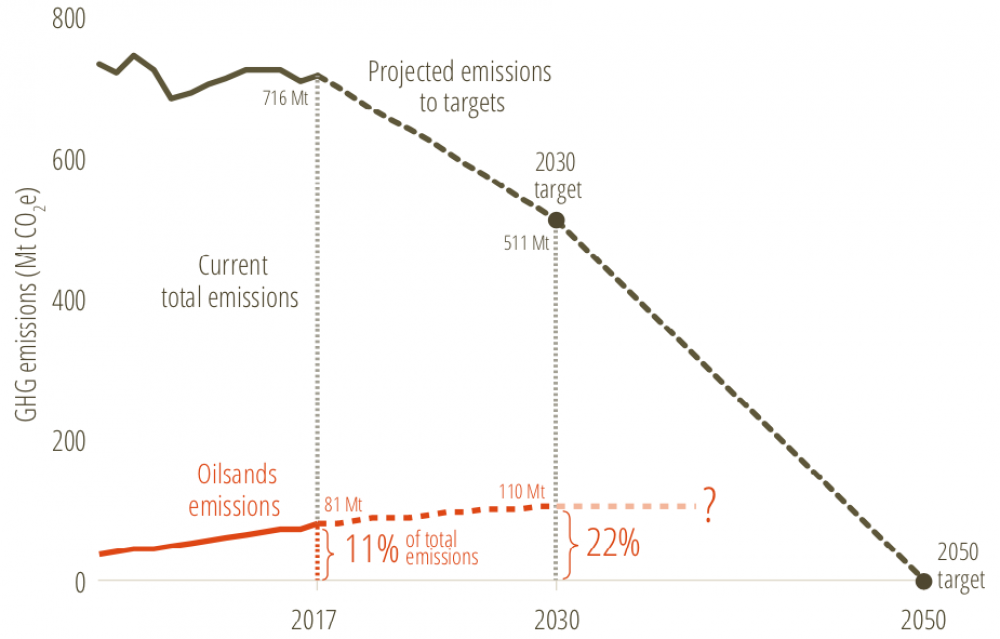 Graph: Share of the oilsands emissions in national carbon budget to meet Canada’s 2030 target