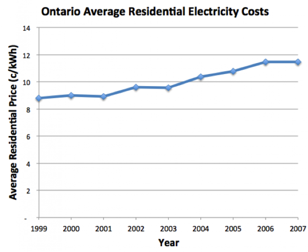 Graph of Ontario residential electricity costs