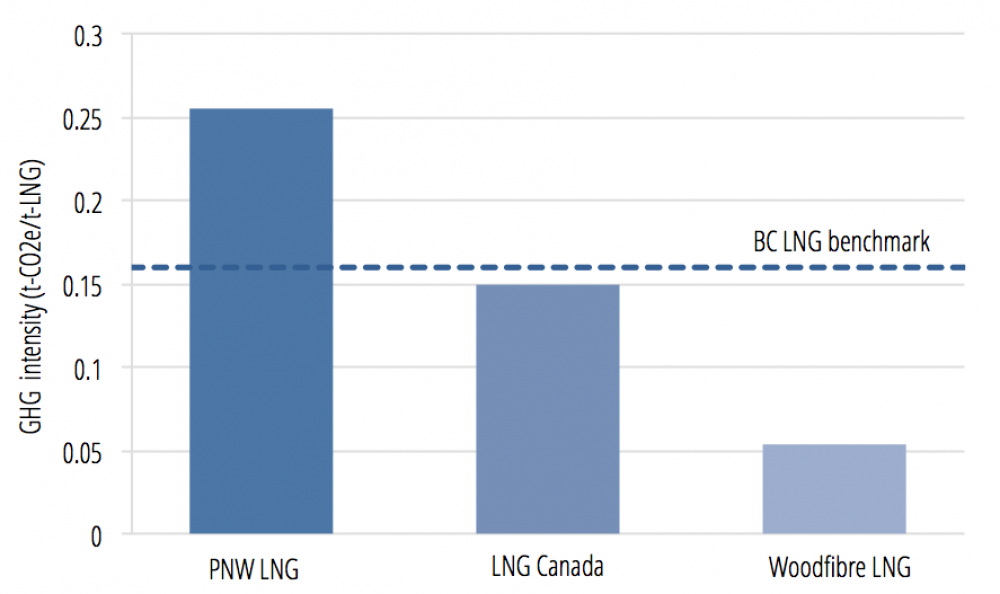 PNW LNG emissions intensity