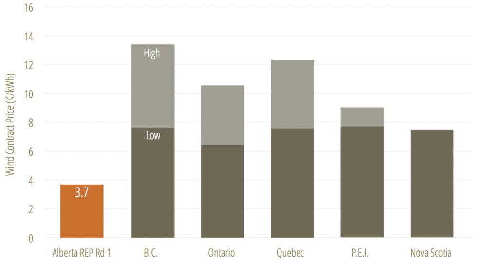 Range of contract prices for the most recent wind energy projects in Canada (older contracts were much more expensive)