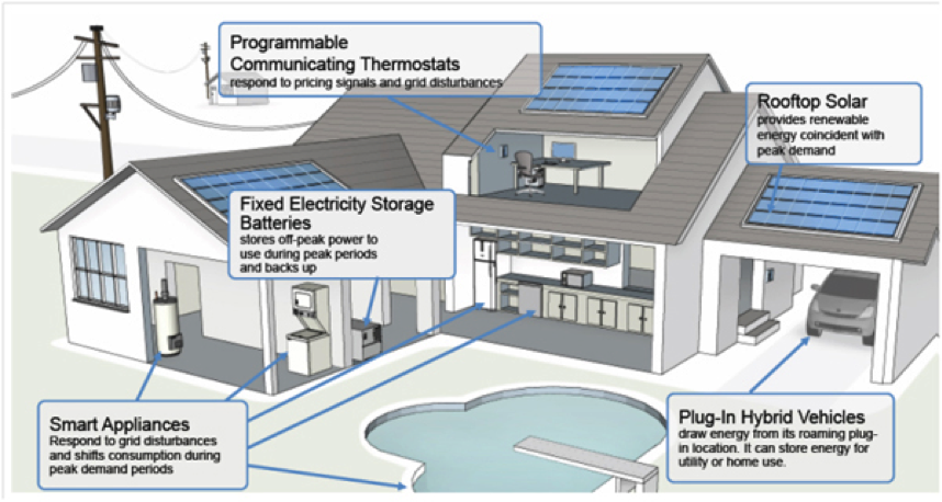 * An example of “grid interactive” technologies in buildings. Graphic: Digi-Key Electronics