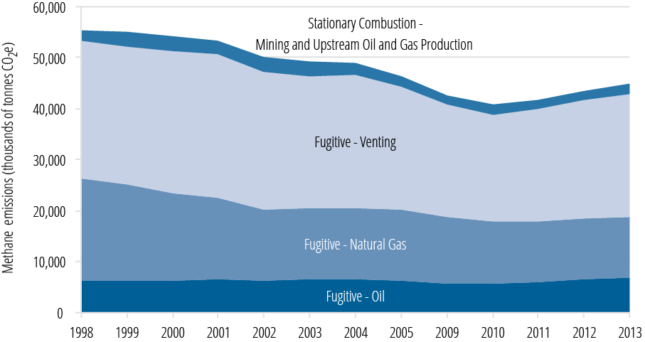 * Historic Canadian Oil and Gas Methane Emissions (100-yr GWP).