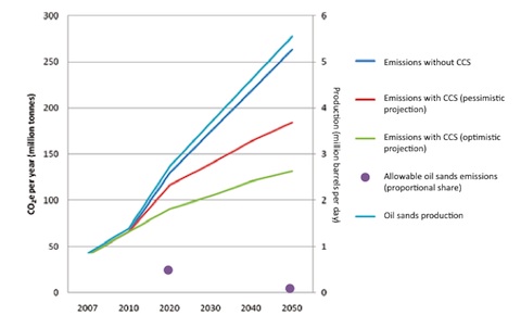 oilsands production