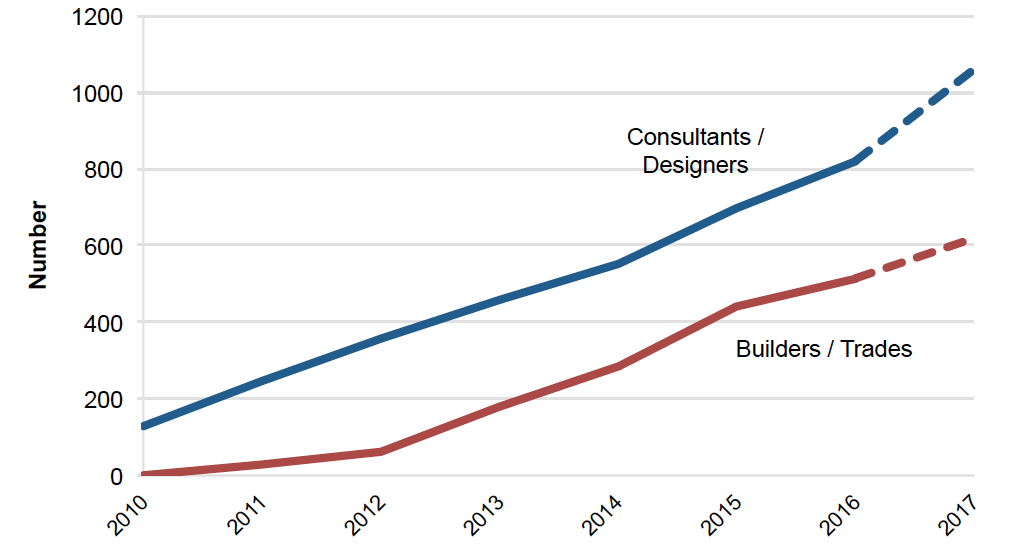 * Growth in certified Passive House designers and trades in US/Canada since 2010. Data: Passive House Canada and PHIUS