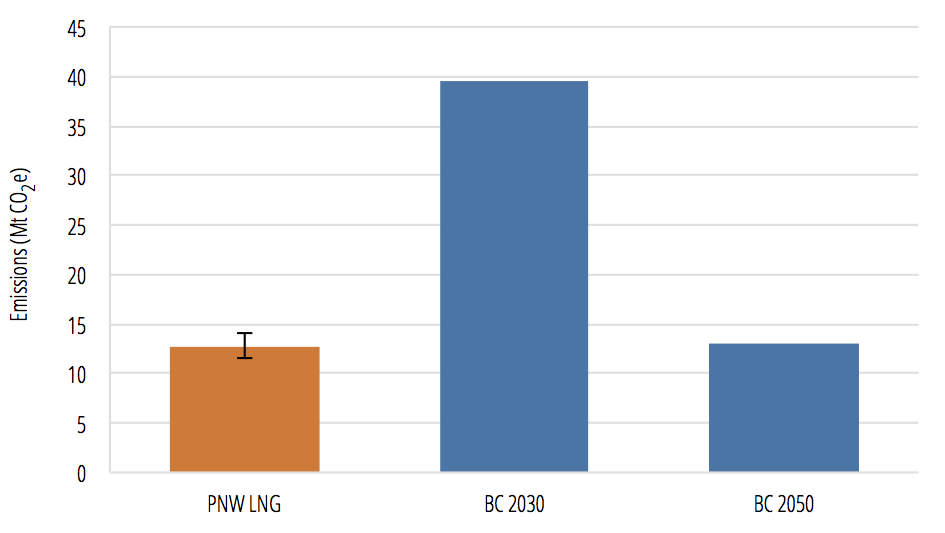 PNW LNG terminal and associated upstream emissions compared to B.C.’s climate targets