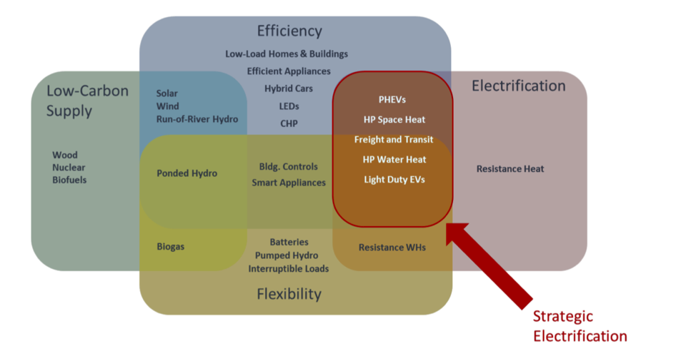 * Strategic electrification in the context of decarbonization. Graphic: Northeast Energy Efficiency Partnerships