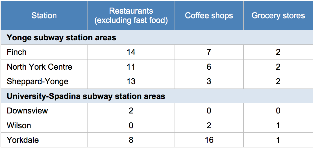 Table showing amenities near subway stations