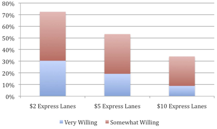 Chart of willingness to pay tolls