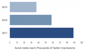 Twitter impressions