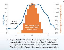 * Source <a href="https://www.pembina.org/pub/how-solar-and-wind-lower-Alberta-power-bills">Pembina Institute</a>.