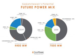 * These charts from SaskPower show a scenario of renewable energy growing by 184% and and fossil fuel generation still growing by 10% to reach the 50% renewables generation capacity figure by 2030. This translates into significant growth in wind, some small growth in hydro and building some new biomass and solar. Photo SaskPower Flickr page