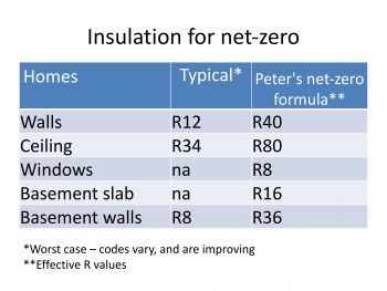 * A net-zero home takes considerably more insulation. 
