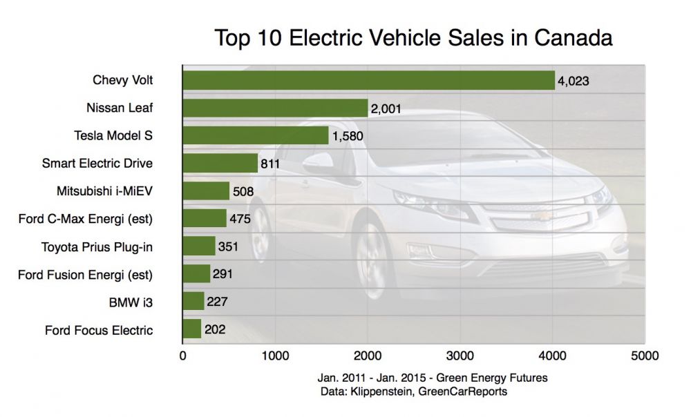 Market snapshot The state of electric vehicles in Canada Blog Posts