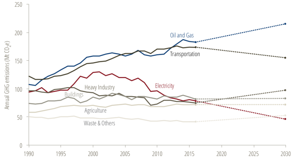 Three takeaways from Canada’s latest greenhouse gas emissions data