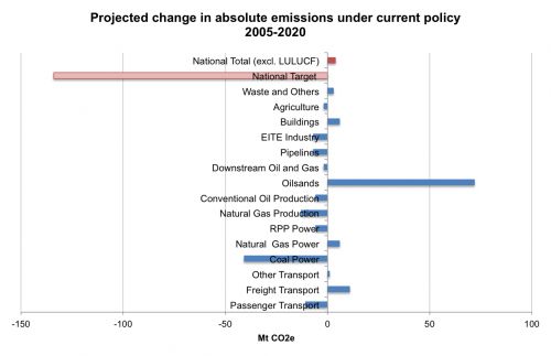 Chart showing Canada's emissions trends between now and 2020.