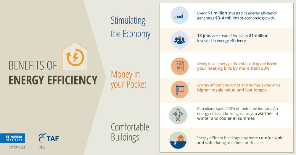 The Many Benefits Of Energy Efficient Homes And Buildings Pembina 