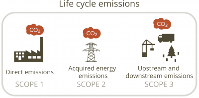 life cycle emissions: direct, acquired energy and upstream/downstream