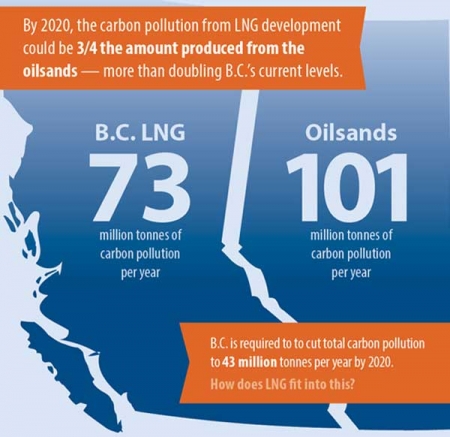 B.C.'s LNG Boom: At what cost to the climate?