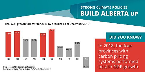 in 2018, the four provinces with carbon pricing systems performed best in GDP growth.