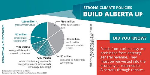 Funds from Alberta’s carbon levy are prohibited from entering general revenue. They must be reinvested into the economy or returned to Albertans through rebates.