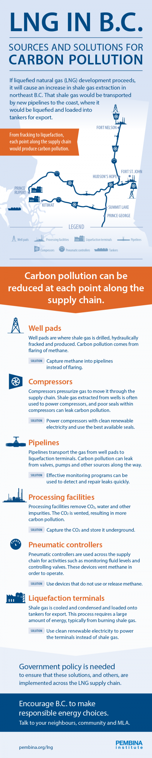 LNG supply chain infographic