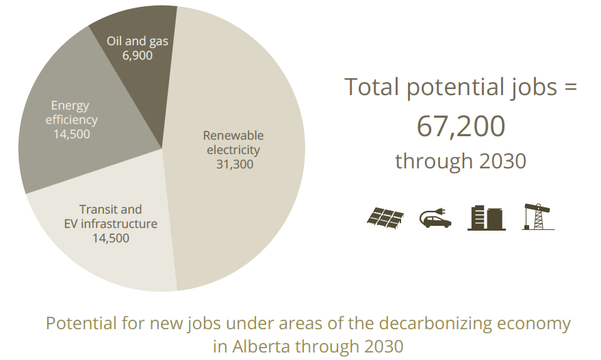 total potential green jobs by sector