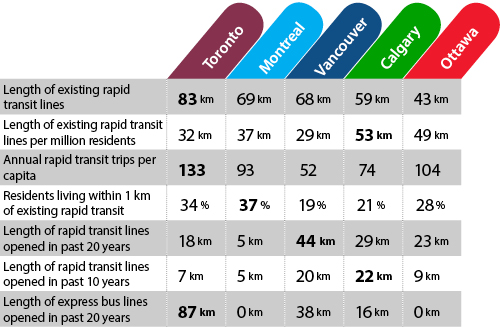 Table showing transit infrastructure numbers