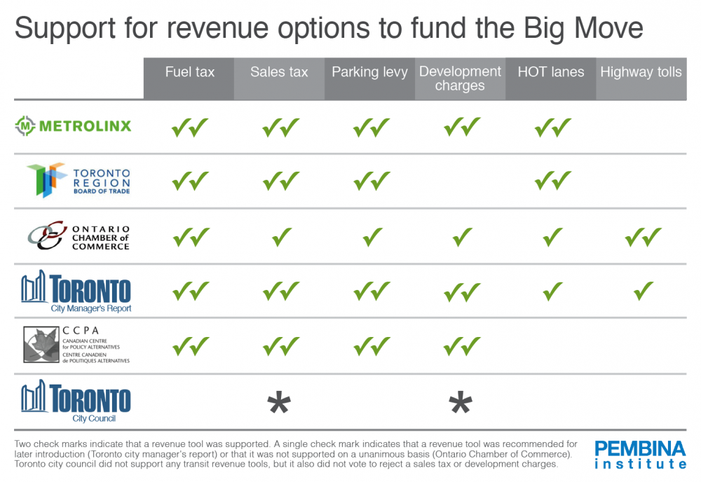 Chart showing support for revenue options to fund the Big Move
