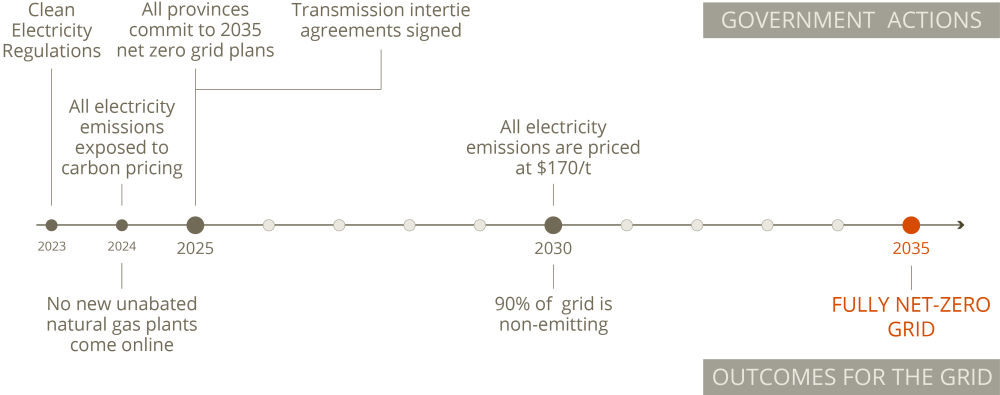 Timeline for a net-zero Canadian grid by 2035