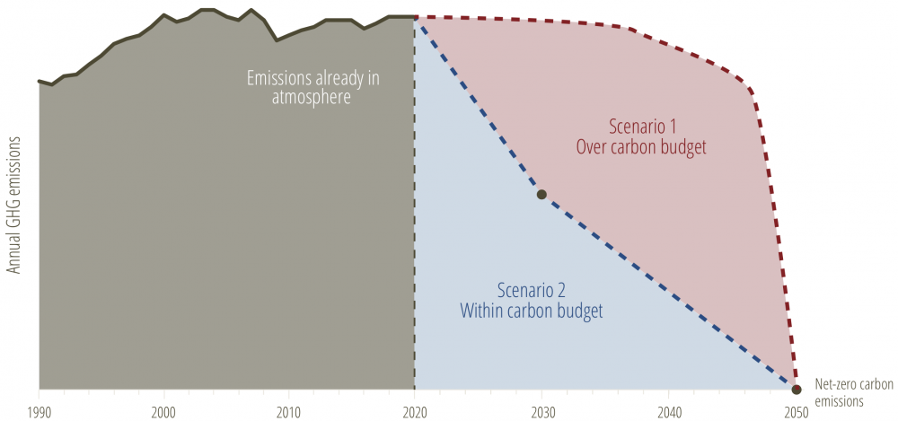 Safe versus dangerous pathways to net-zero emissions by 2050