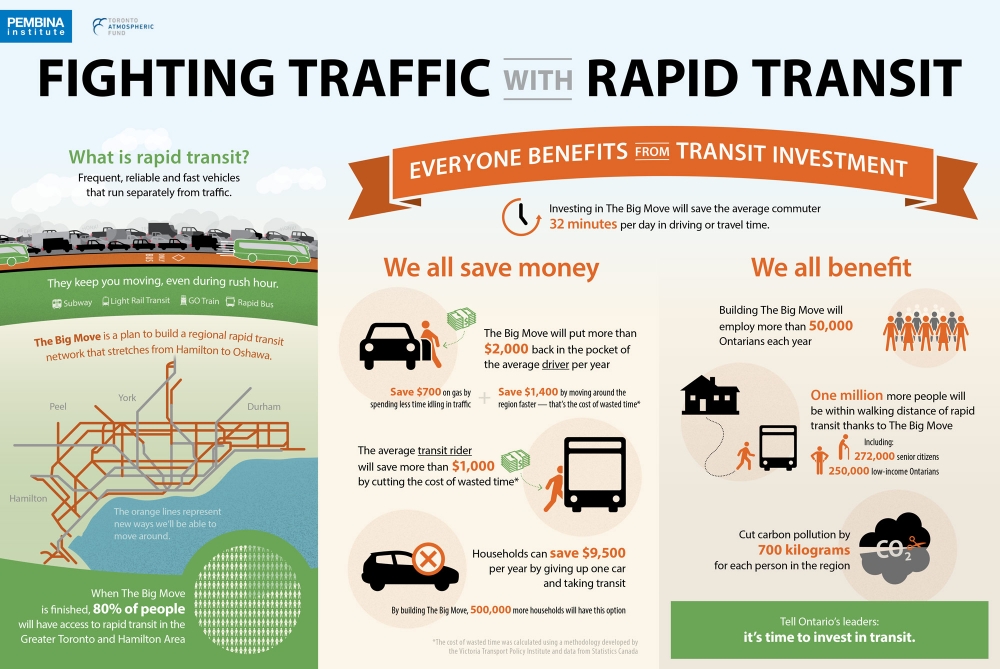 Infographic of transit investment benefits