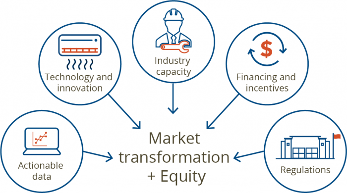 Five pillars framework for building retrofits