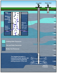 Shale Gas Drilling Diagram