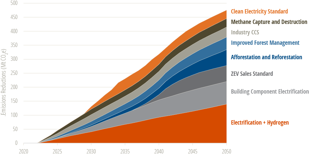 Diagram of select high impact policy levers from Path to 2050 policy scenario