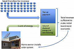 Franchise fees