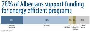 *Do you support or oppose the government using a portion of these funds to support energy efficiency upgrades for homes and commercial buildings in Alberta?