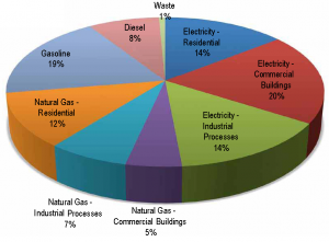 Calgary GHG emissions chart