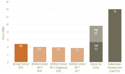 Renewables in Alberta have become cheaper than conventional generation.