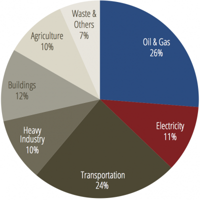 sector emissions
