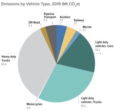 Emissions by vehicle type