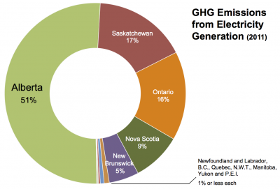 GHG emissions from electricity generation