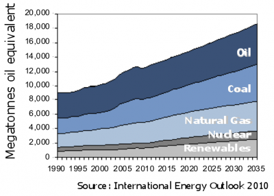 Chart of growing global energy demand.