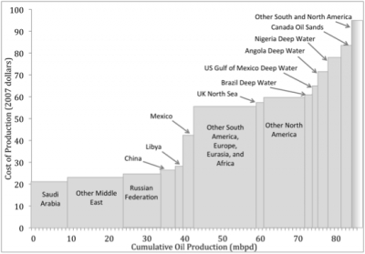 Cost of oil extraction